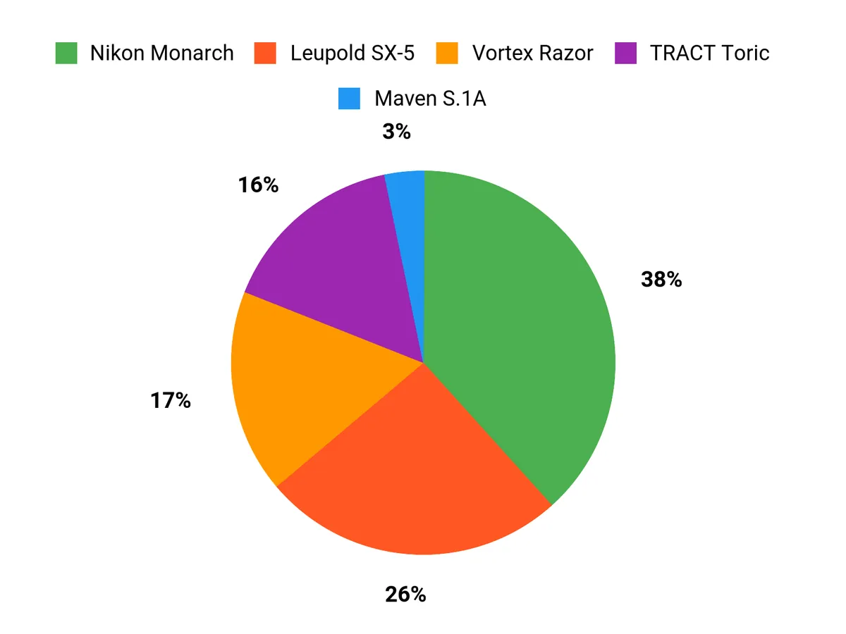 Best Spotting Scopes: Tested and Reviewed Customer Preferences Chart