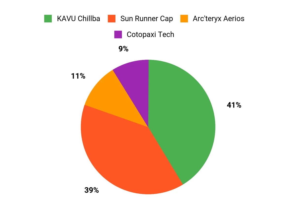 Best Sun Hats of 2026: Field Tested Customer Preferences Chart