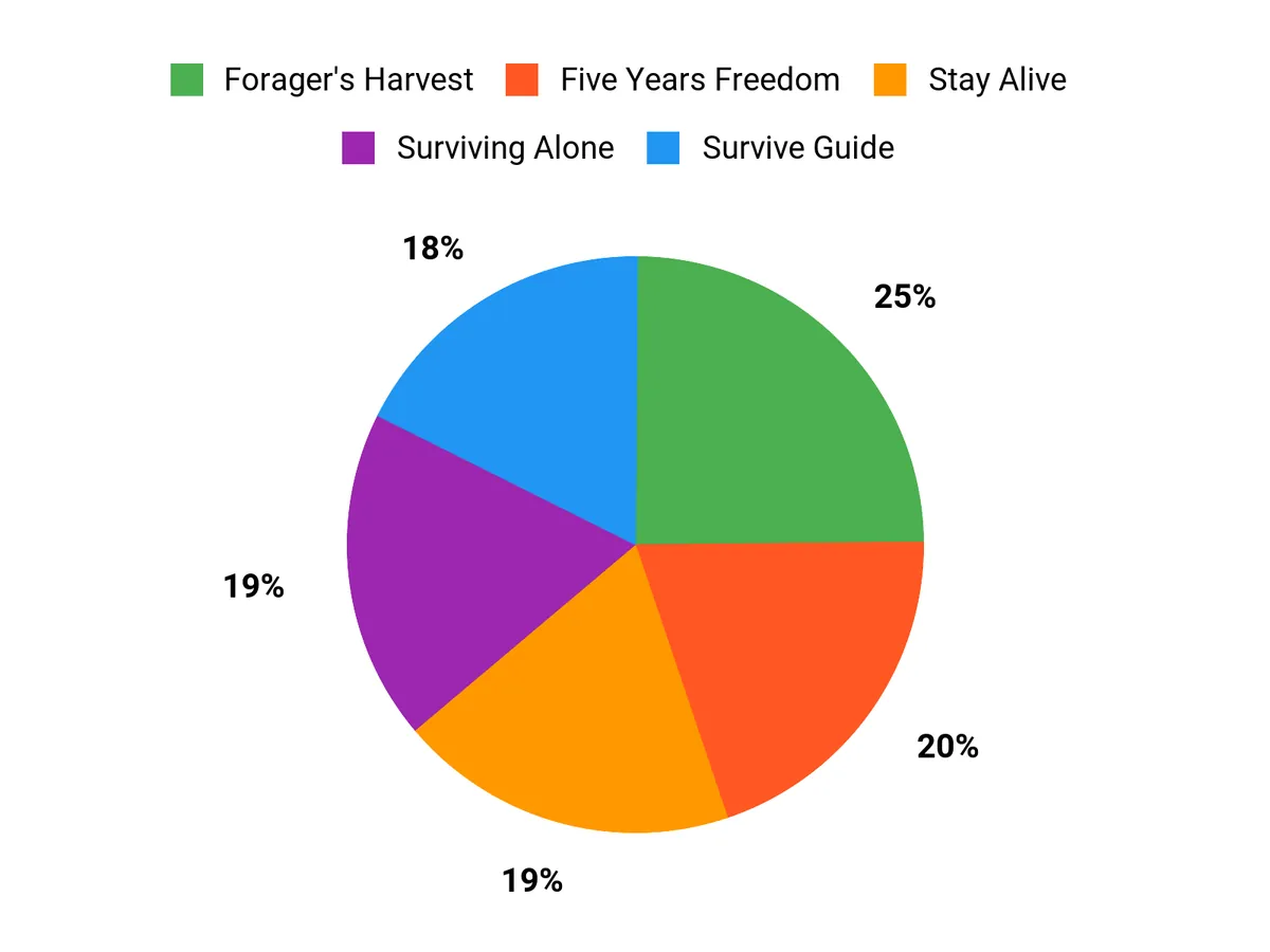 Best Survival Books Reader Preferences Chart