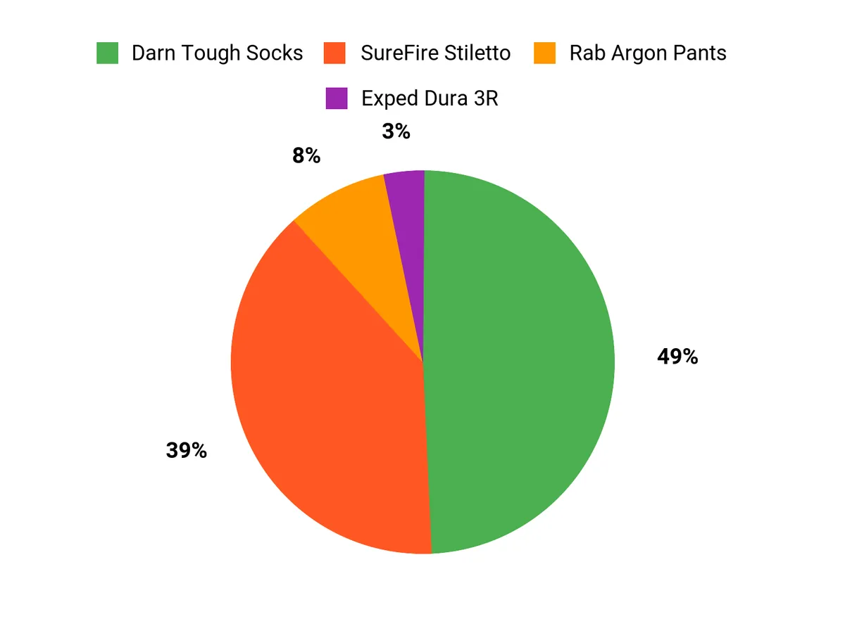 Best Survival Gear of 2026 Customer Preferences Chart