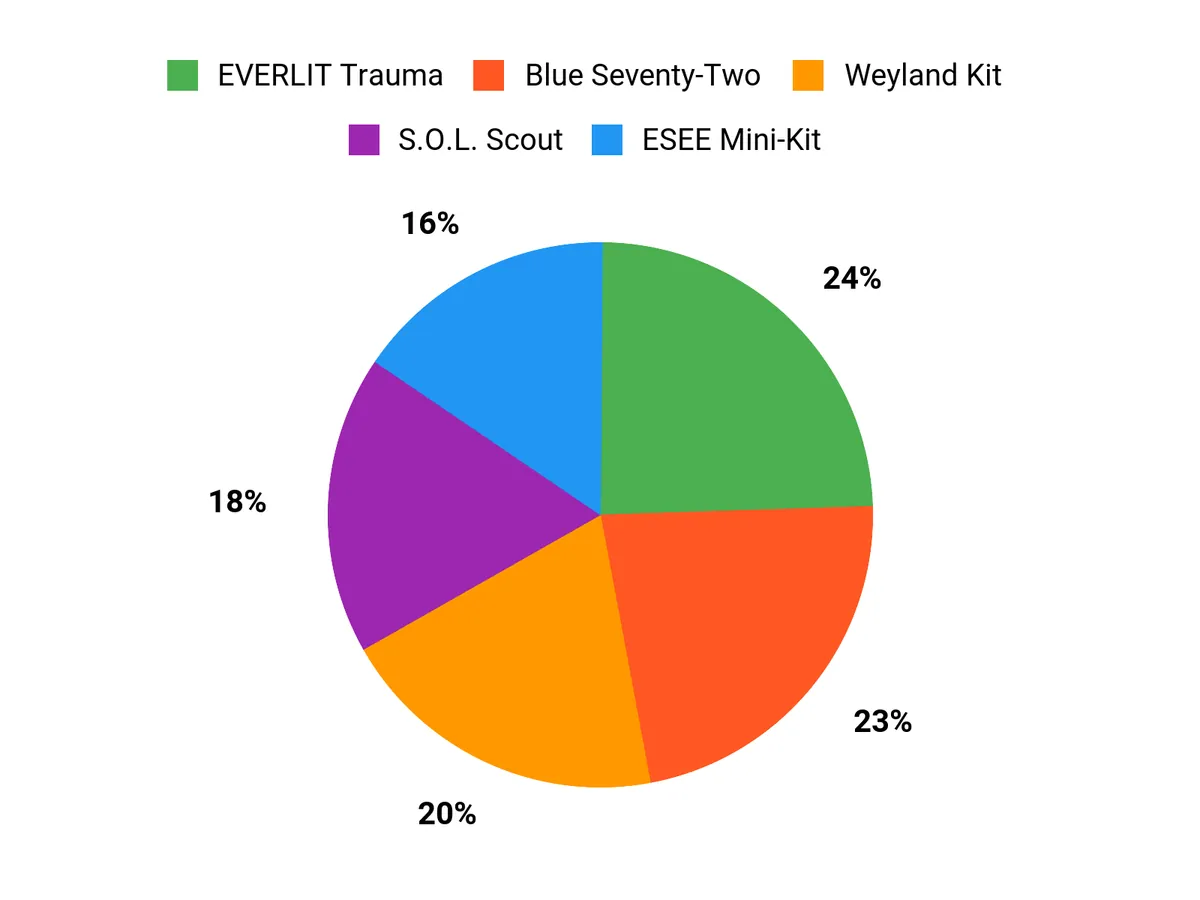 Best Survival Kits of 2026 Customer Preferences Chart