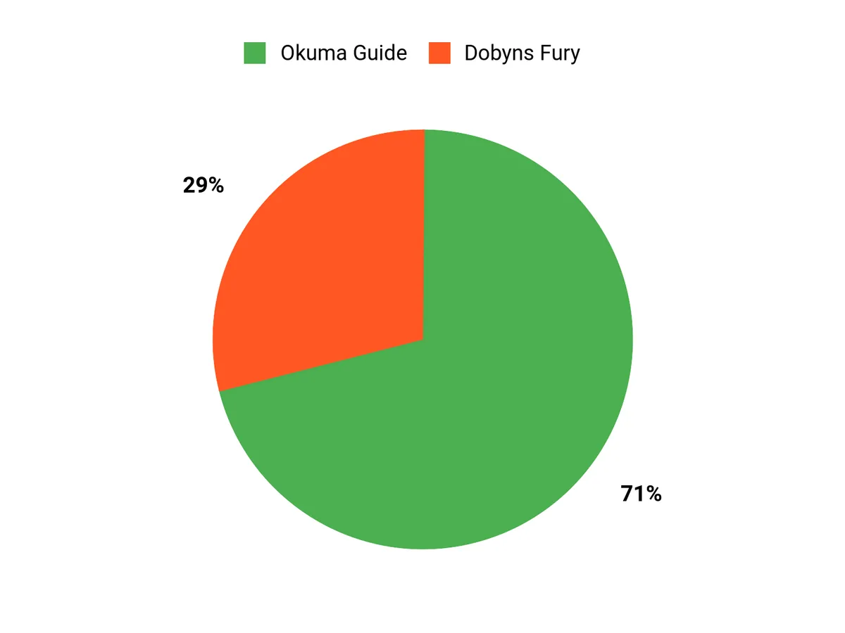 Angler Preferences Chart