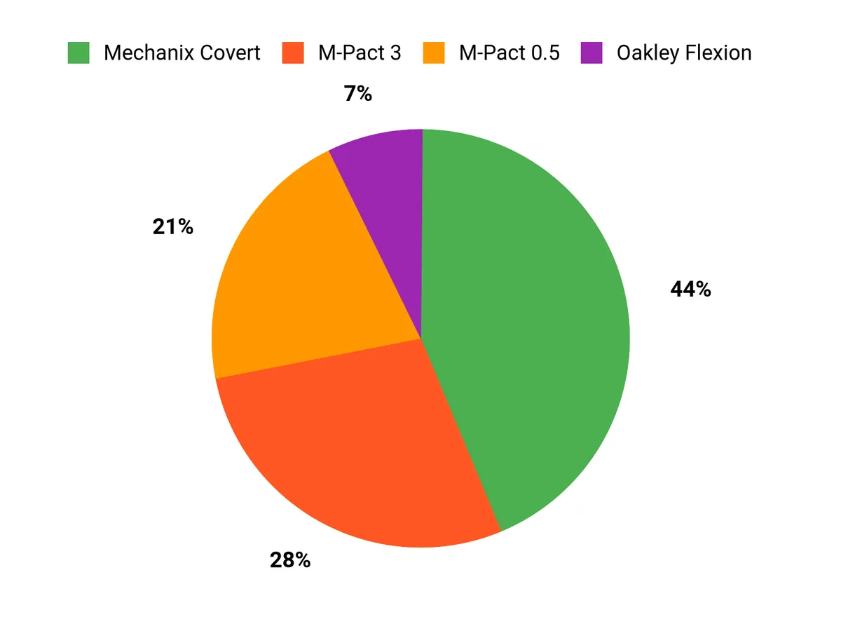 Best Tactical Gloves Customer Preferences Chart