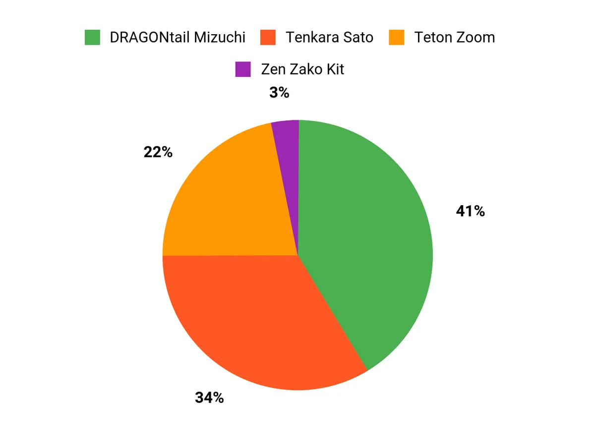Best Tenkara Rods Customer Preferences Chart