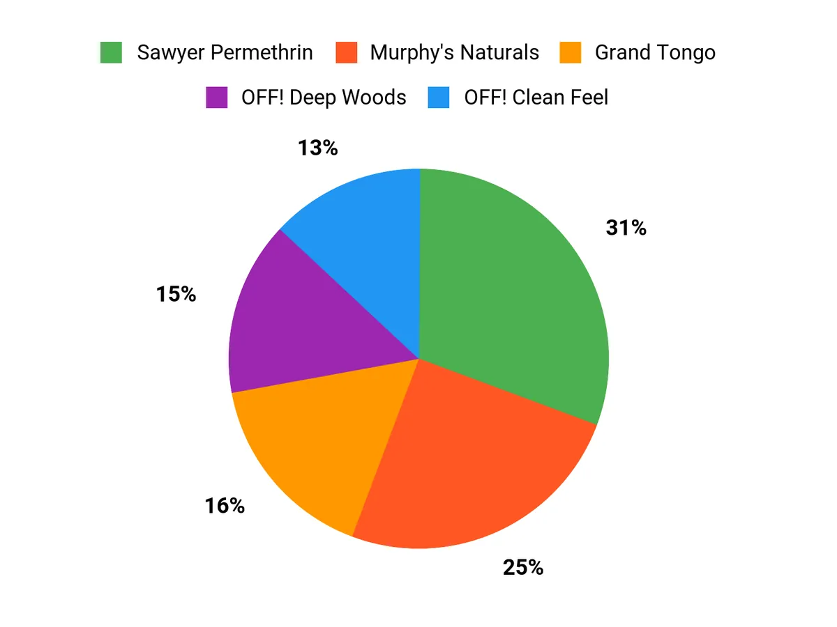 Customer Preferences Chart
