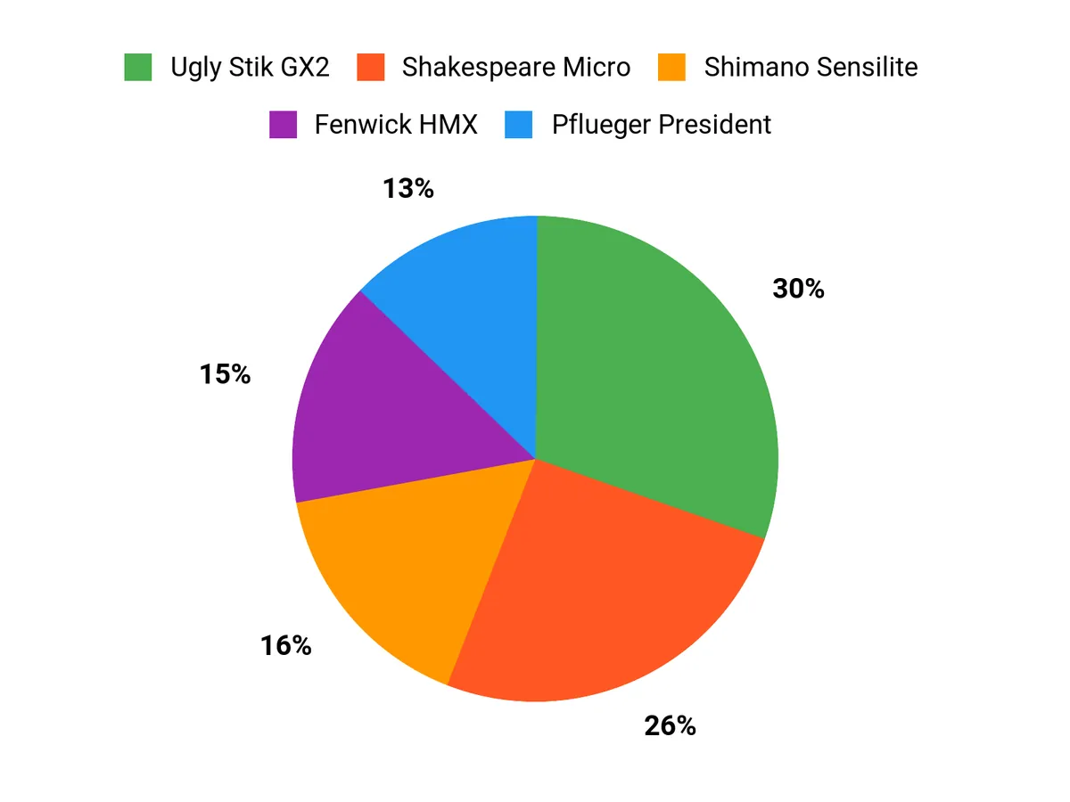 Angler Preferences Chart