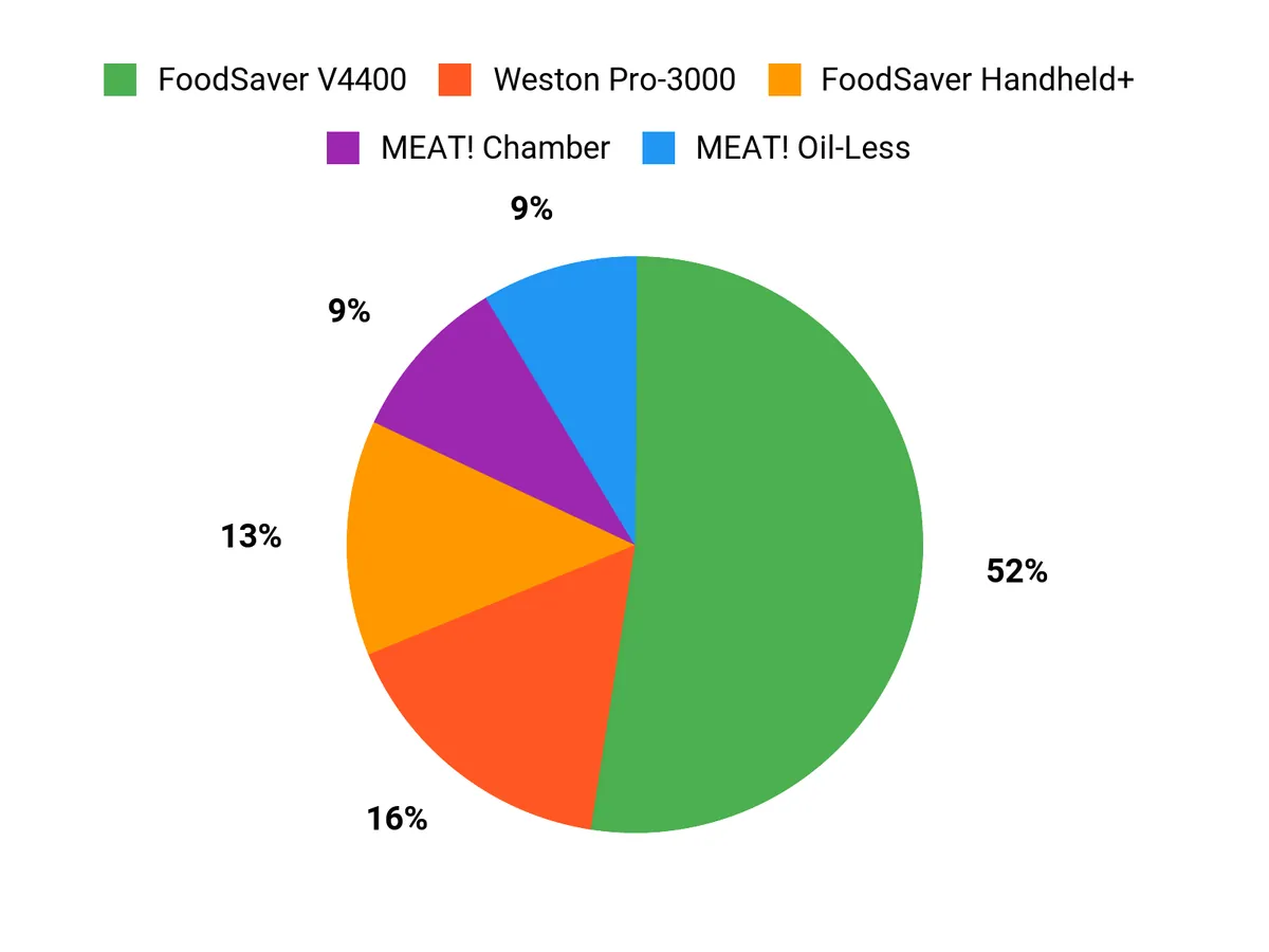Customer Preferences Chart