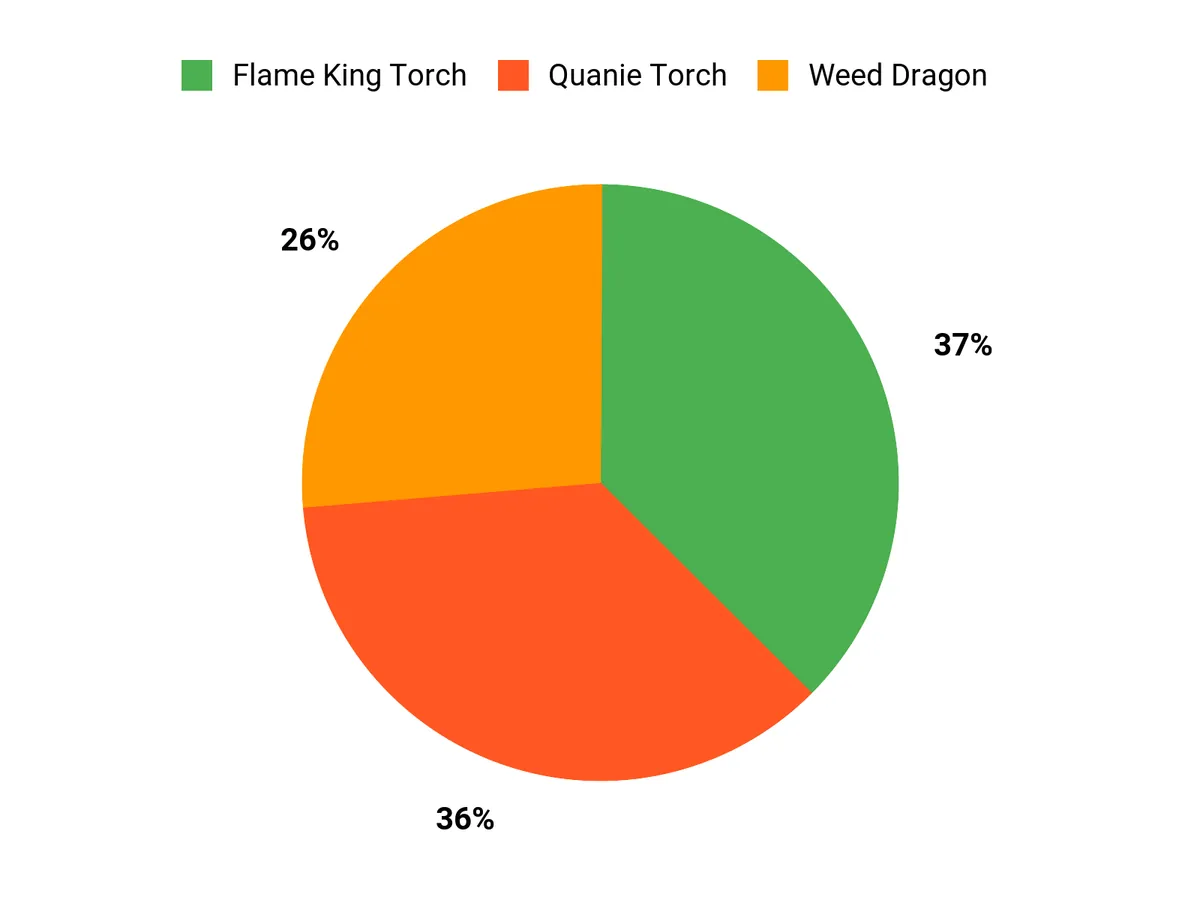Best Weed Torches of 2026: Tested and Reviewed Customer Preferences Chart