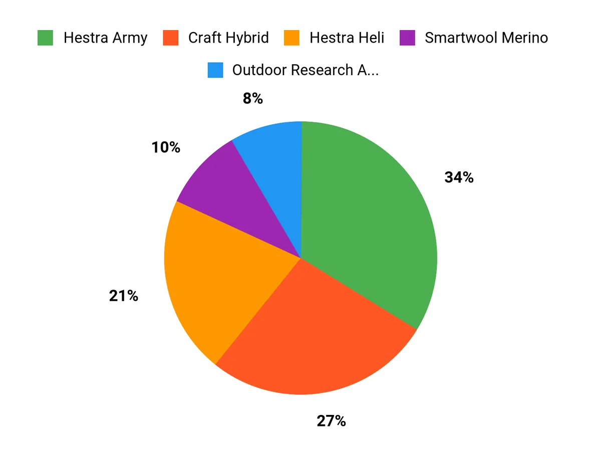 Best Winter Gloves of 2026: Tested in Alaska and Minnesota Customer Preferences Chart