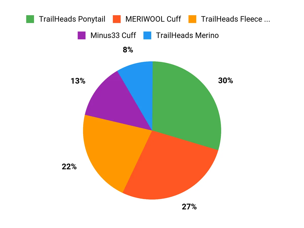 Best Winter Hats of 2026: Tested and Reviewed Customer Preferences Chart