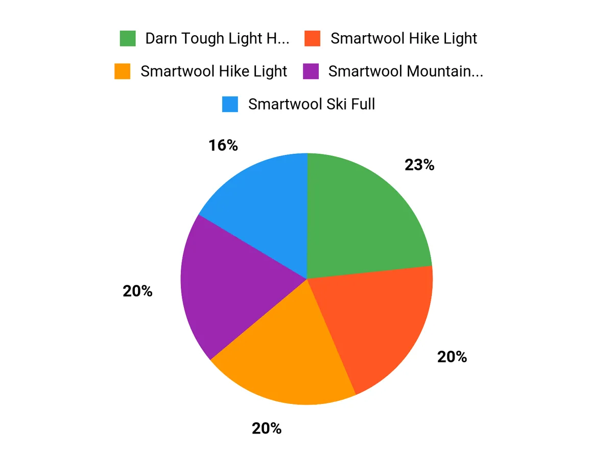 Best Wool Socks of 2026 Customer Preferences Chart