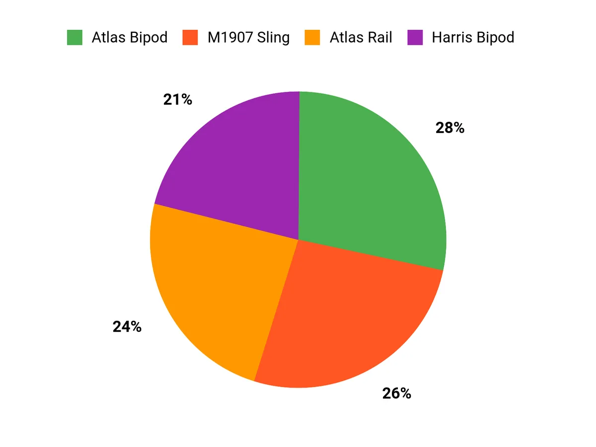 Improve Your Hunting Rifle Accuracy With These 6 Marksmanship Aids Customer Preferences Chart