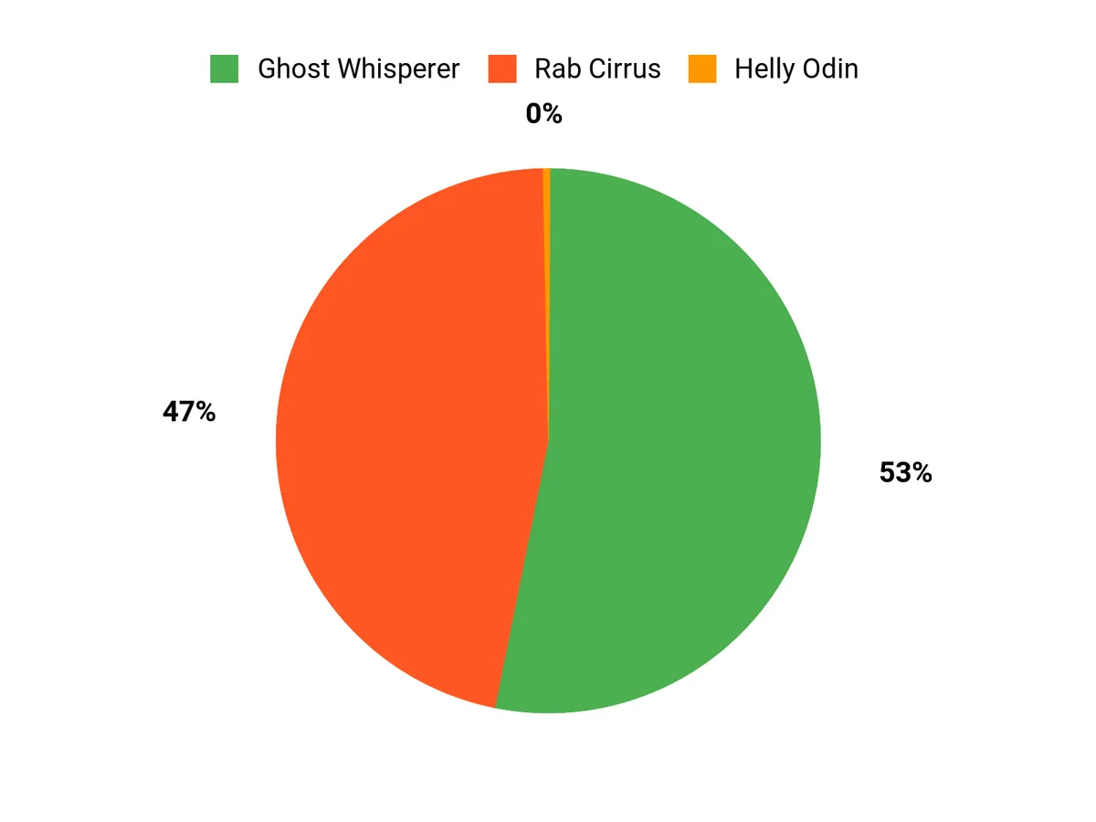 Customer Preferences Chart