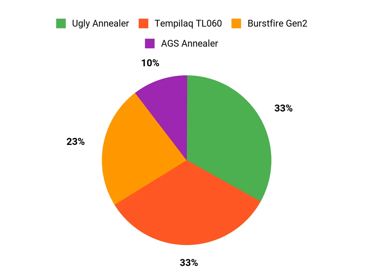 The Ugly Annealer Review: A Simple and Adjustable Brass Annealing Machine Customer Preferences Chart