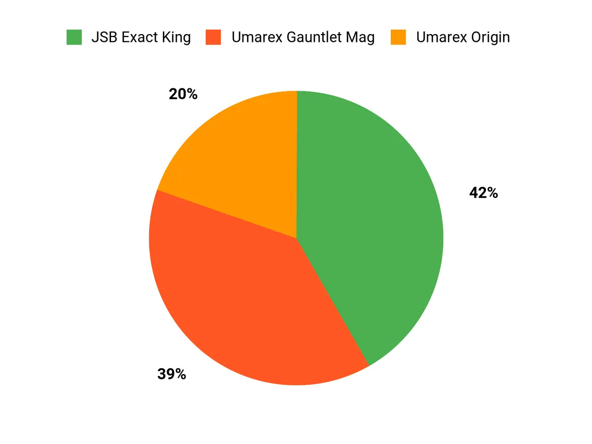 Umarex Origin Review: Accurate and Easy to Fill Customer Preferences Chart