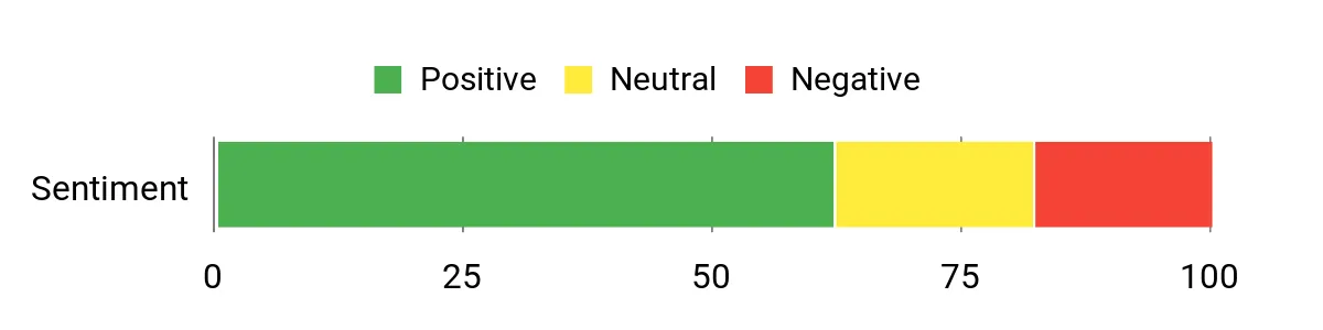 Best Backpacks Sentiment Analysis Chart