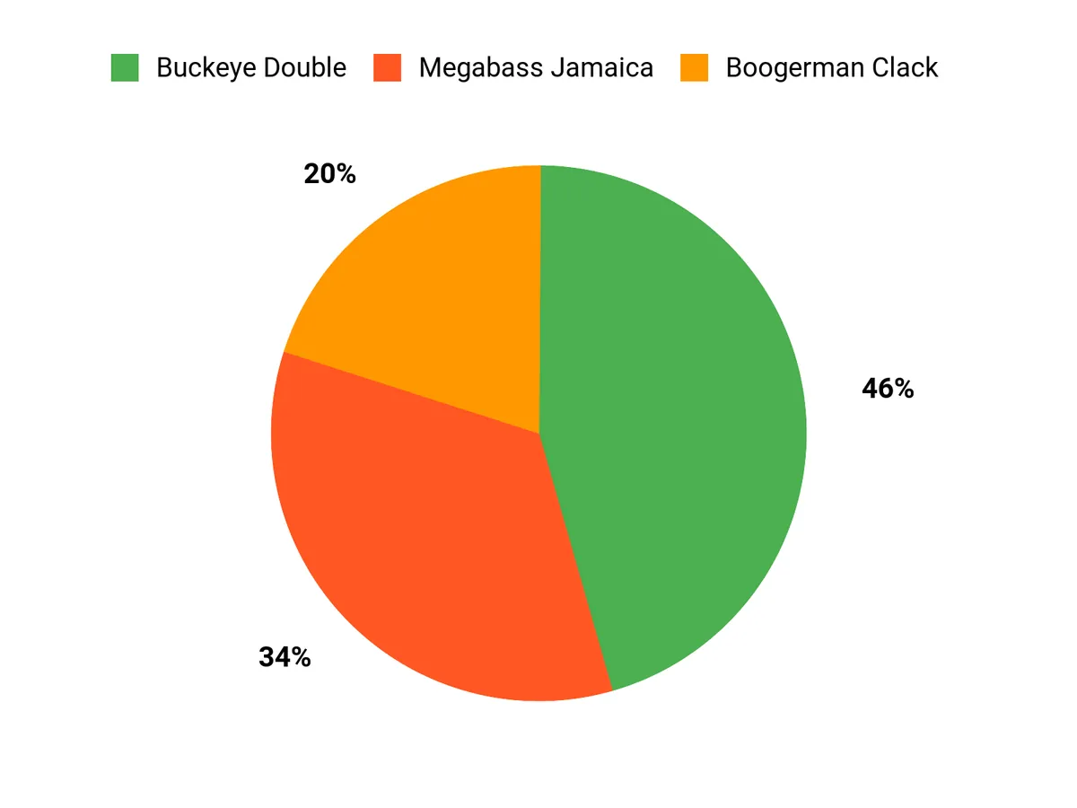 6 Best Buzzbaits of 2026 Angler Preferences Chart