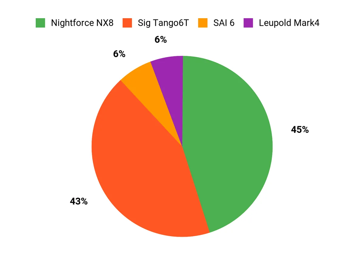 Best LPVO Scopes: Tested and Reviewed Customer Preferences Chart