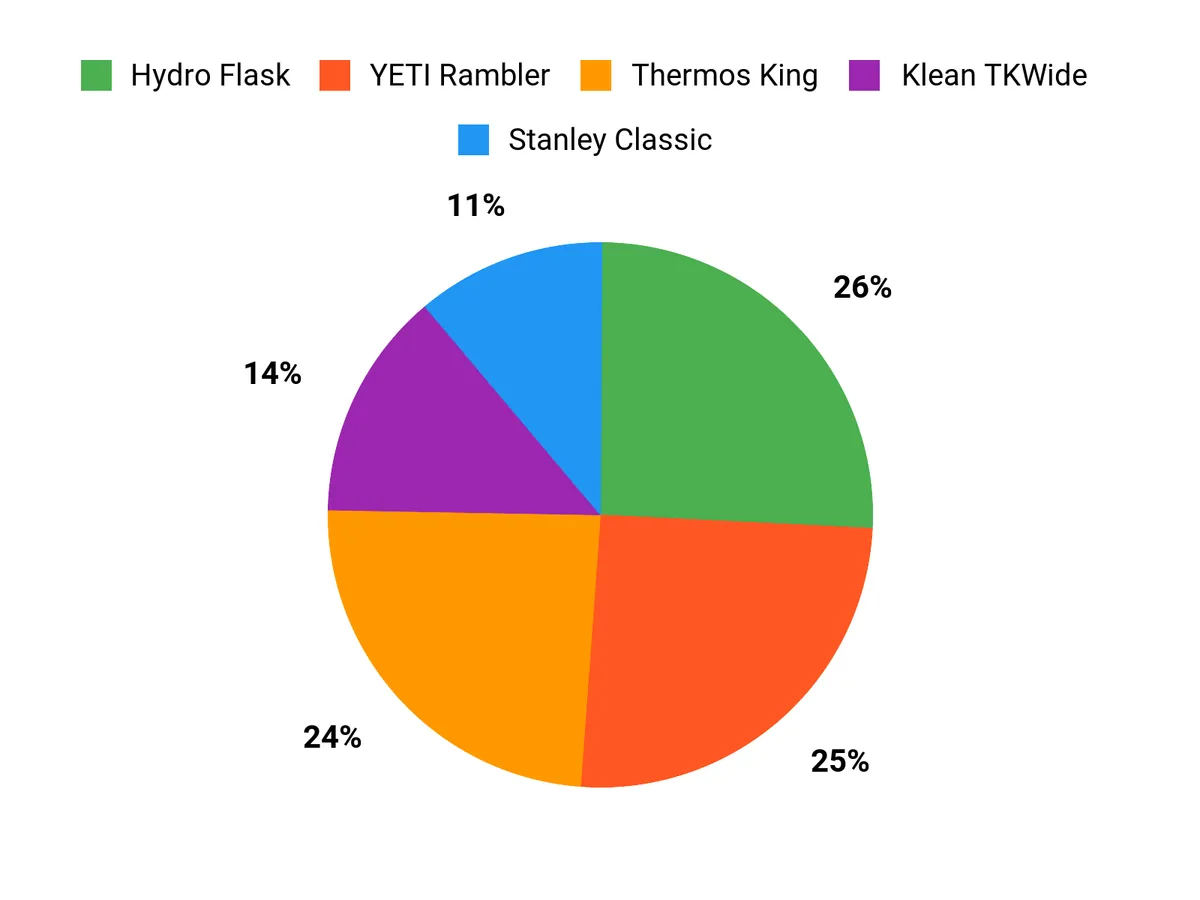 Best Thermoses to Keep Your Drinks Hot or Cold Customer Preferences Chart
