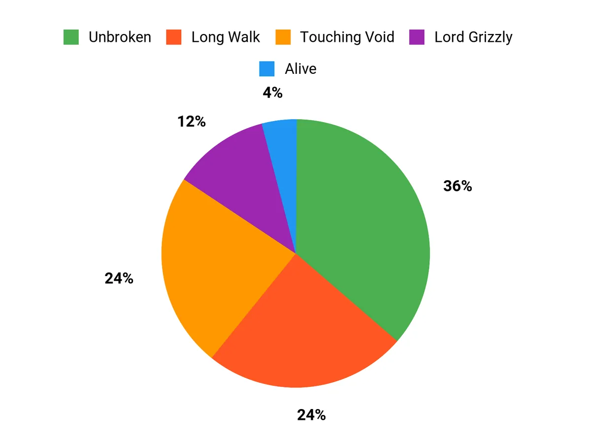 6 Best Survival Movies, Plus 2 We Hate Audience Preferences Chart