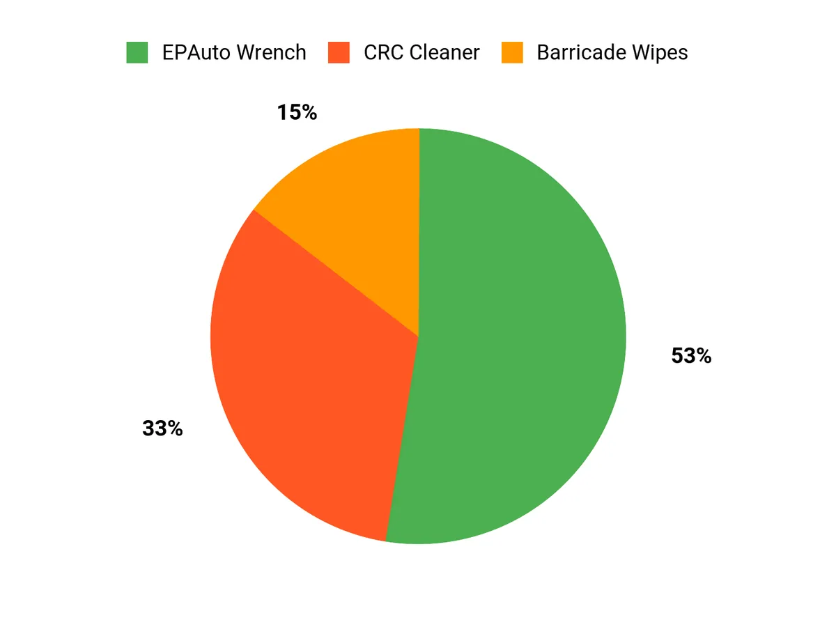 How to Prepare Your Hunting Rifle for Opening Day Customer Preferences Chart
