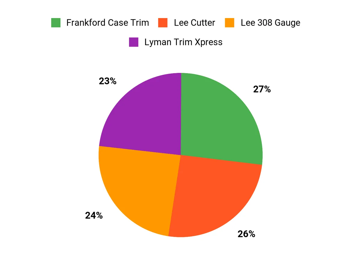 Hornady’s High-Speed, 3-in-1 Case Trimmer: I Trimmed over 3,000 Cases, Here’s How It Went Customer Preferences Chart