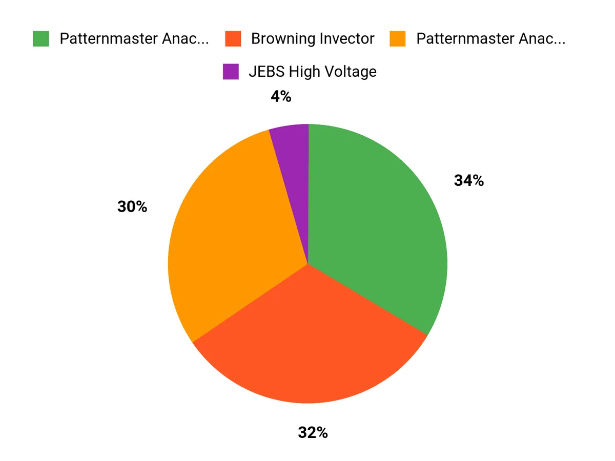 Best Chokes for Pheasant Hunting Customer Preferences Chart