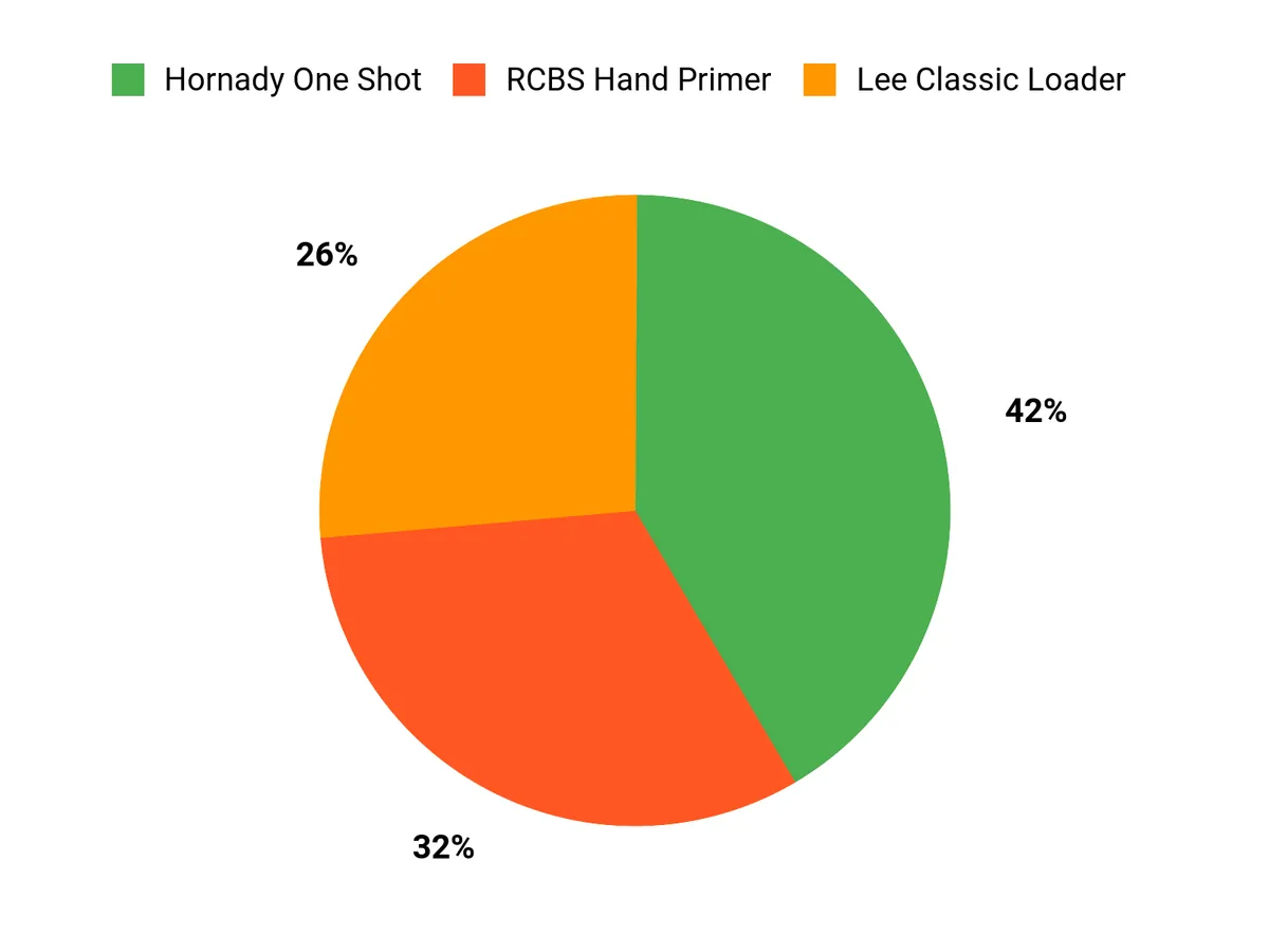 Best Reloading Kits of 2026: Tested and Reviewed Customer Preferences Chart