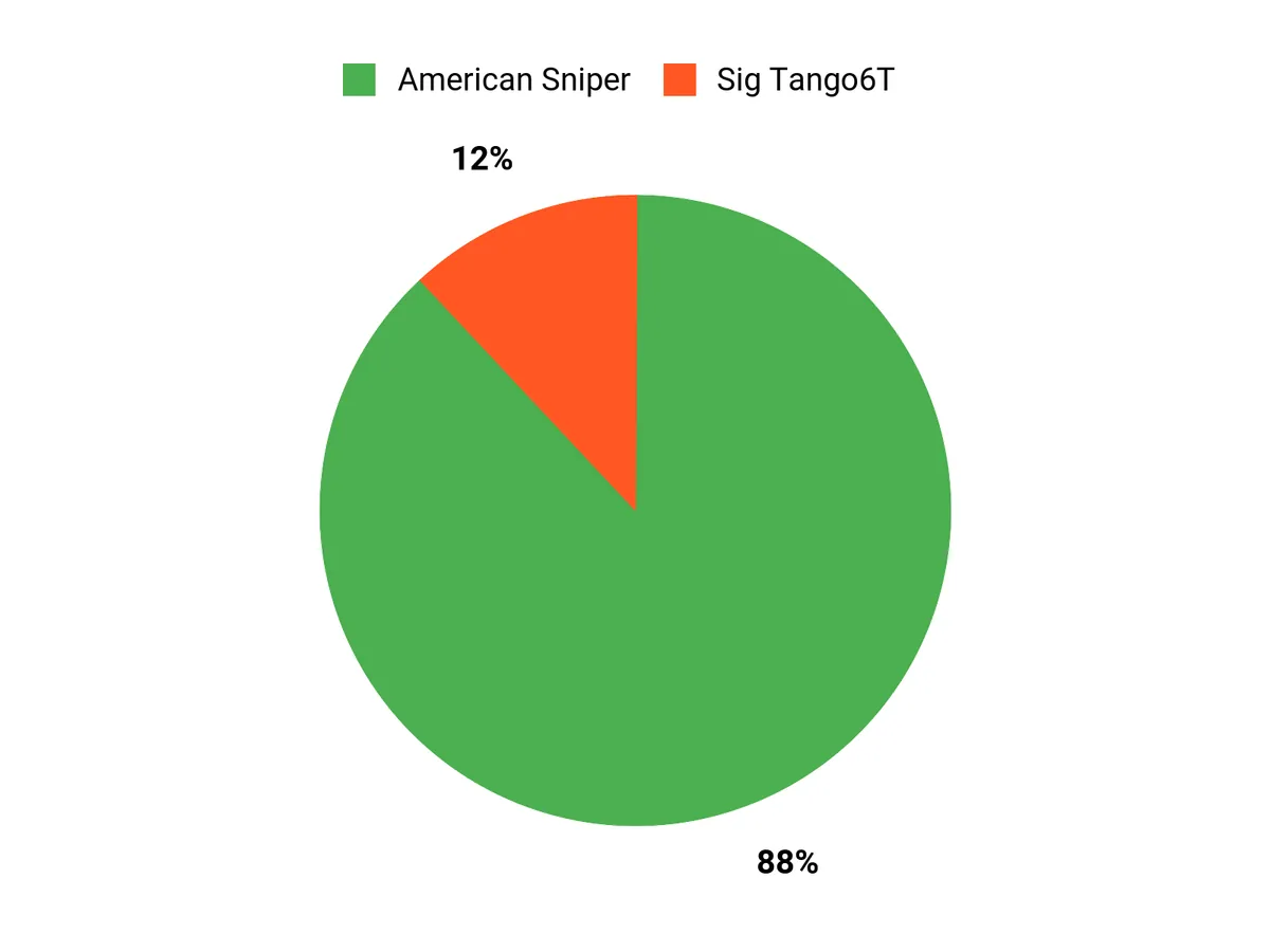 Best Sniper Rifles in Action Today Customer Preferences Chart