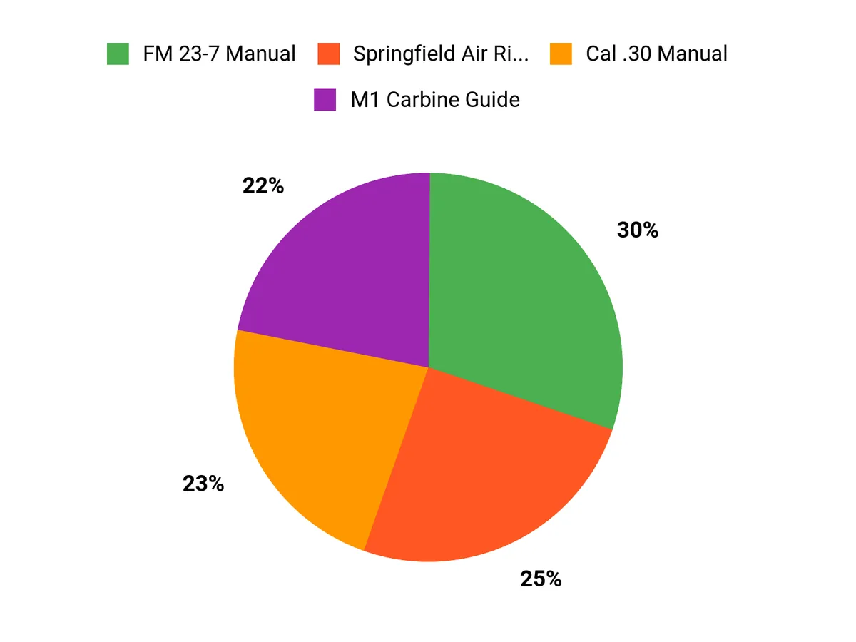 The M1 Carbine: The Most Prolific American Small Arm of World War Two Buyer Preferences Chart