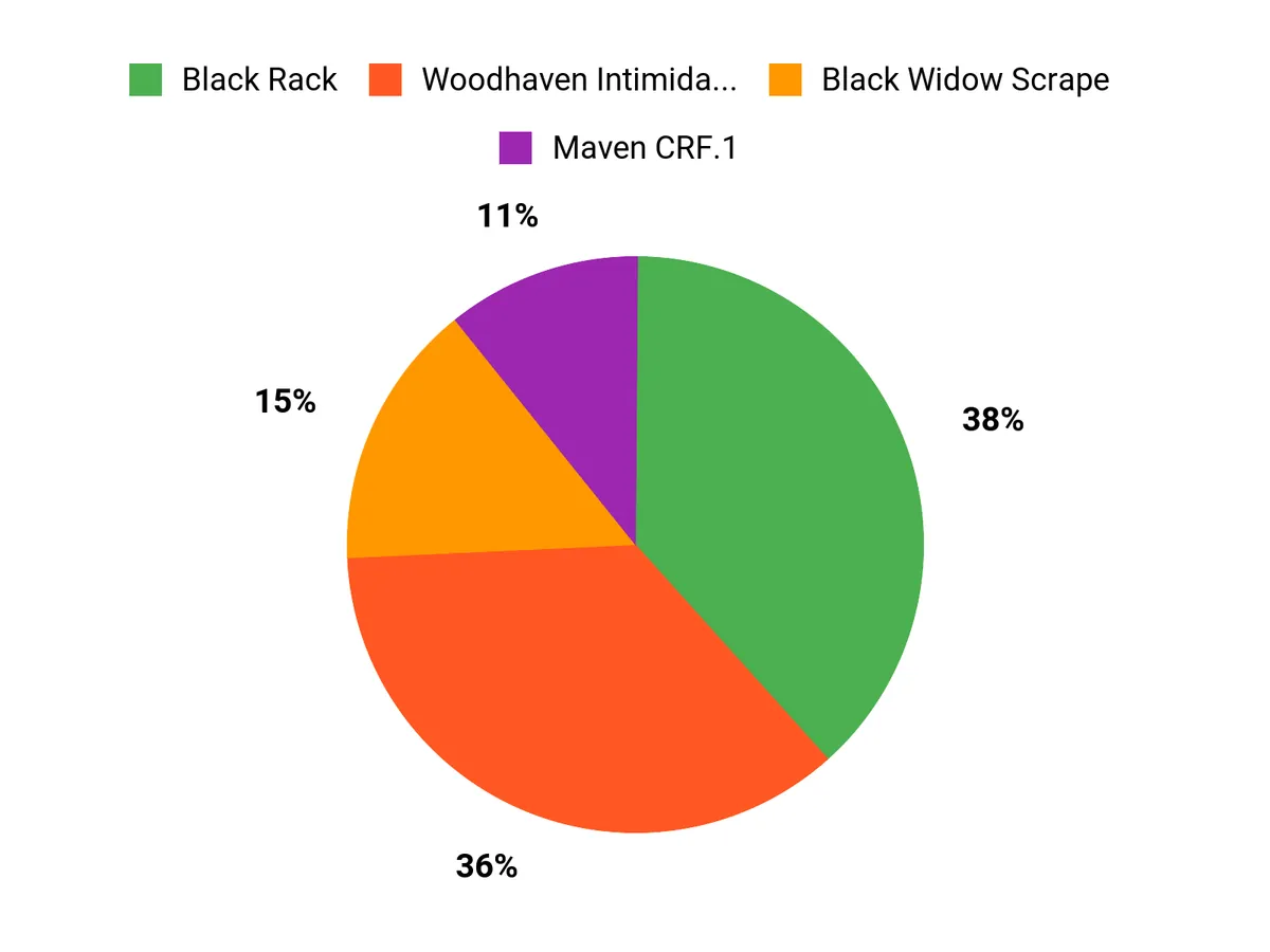 Where to Kill a Buck This Weekend: Target These Key Food Sources and Scrapes Customer Preferences Chart