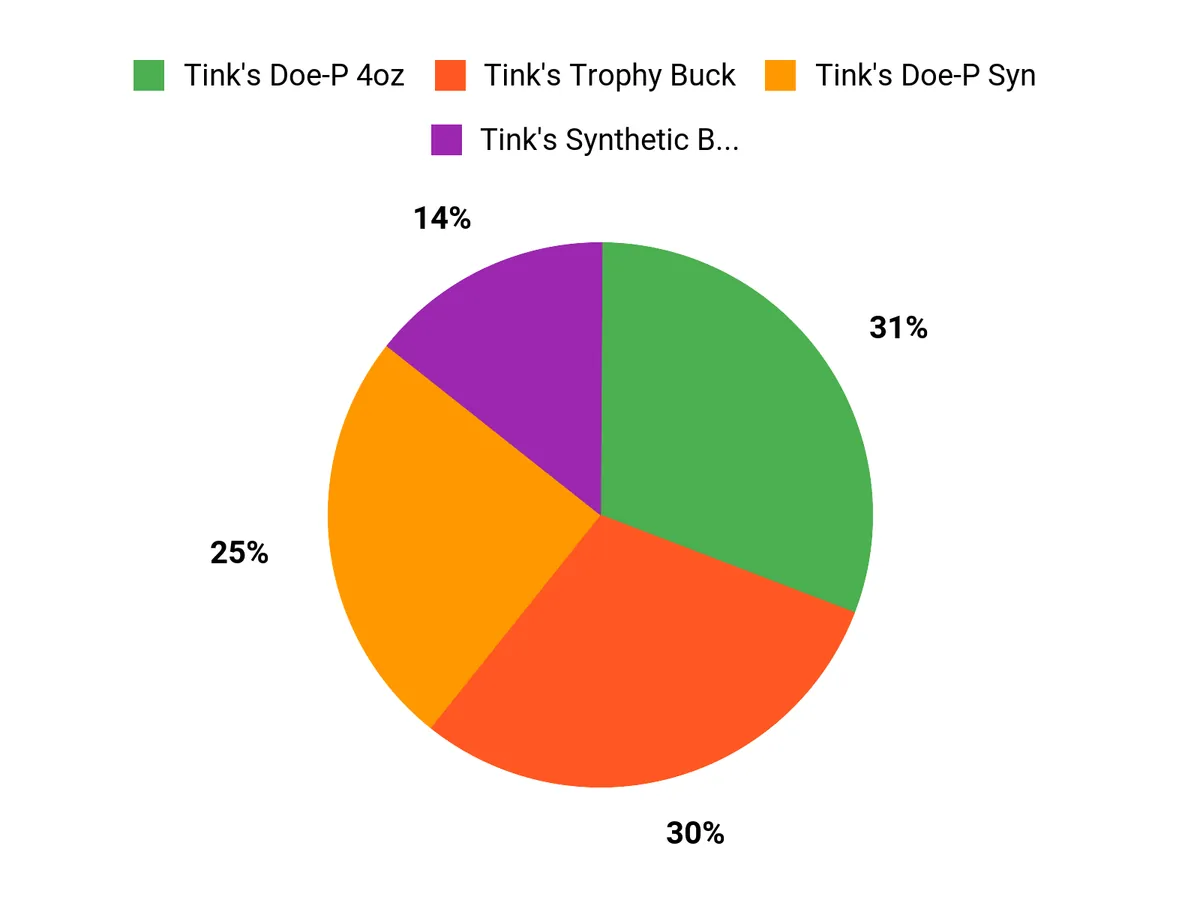 The Ultimate Guide to Making and Hunting Mock Scrapes Customer Preferences Chart