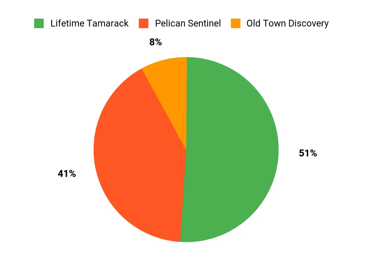 Duck Hunting from a Kayak, Tips and Tactics Hunters Preferences Chart