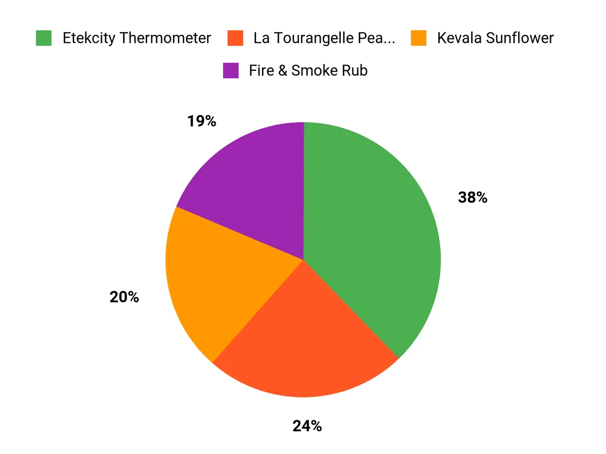 Is Ultra-High Heat Really the Best Way to Cook Venison? Customer Preferences Chart