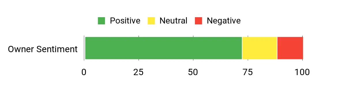 Sentiment Analysis Chart