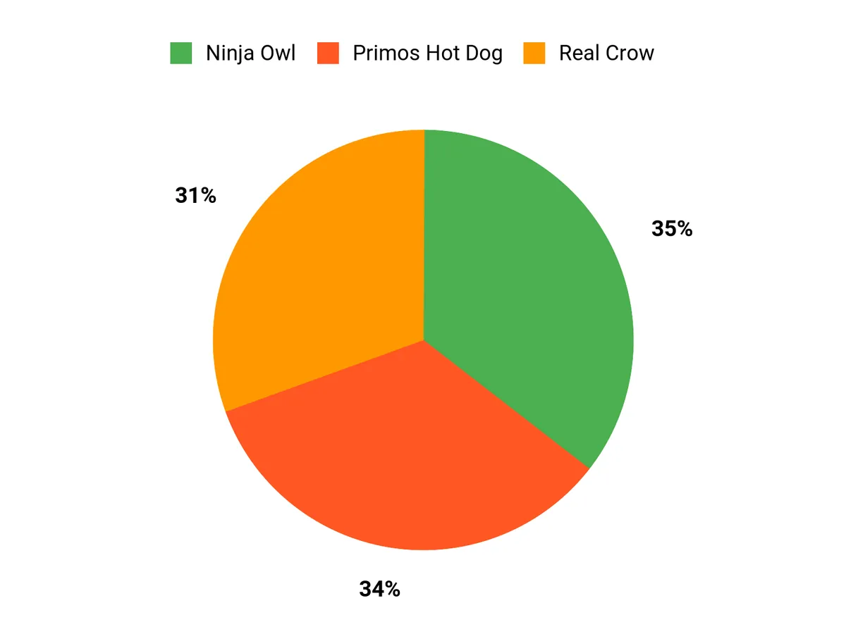 Buyer Preferences Chart