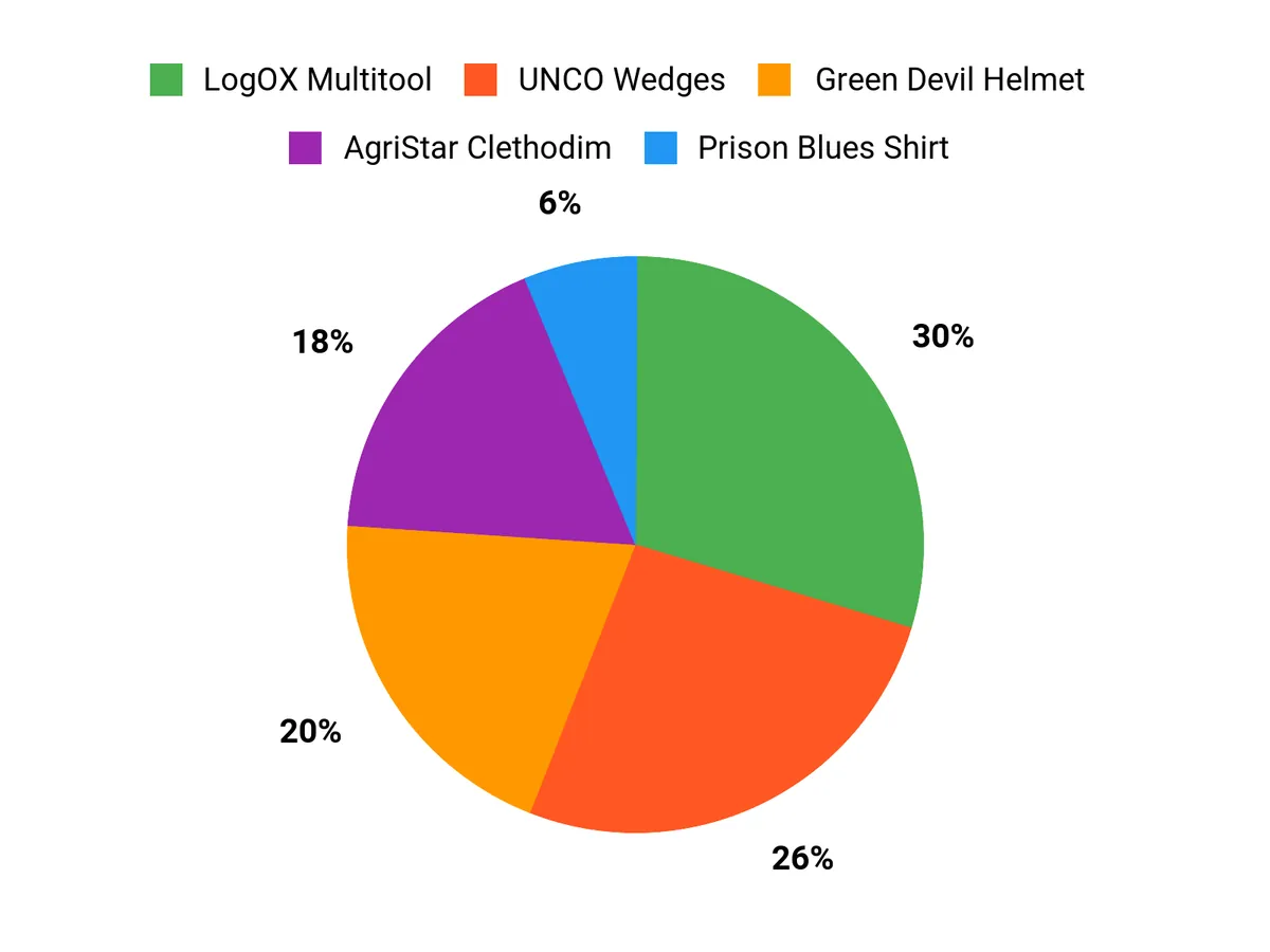 Customer Preferences Chart
