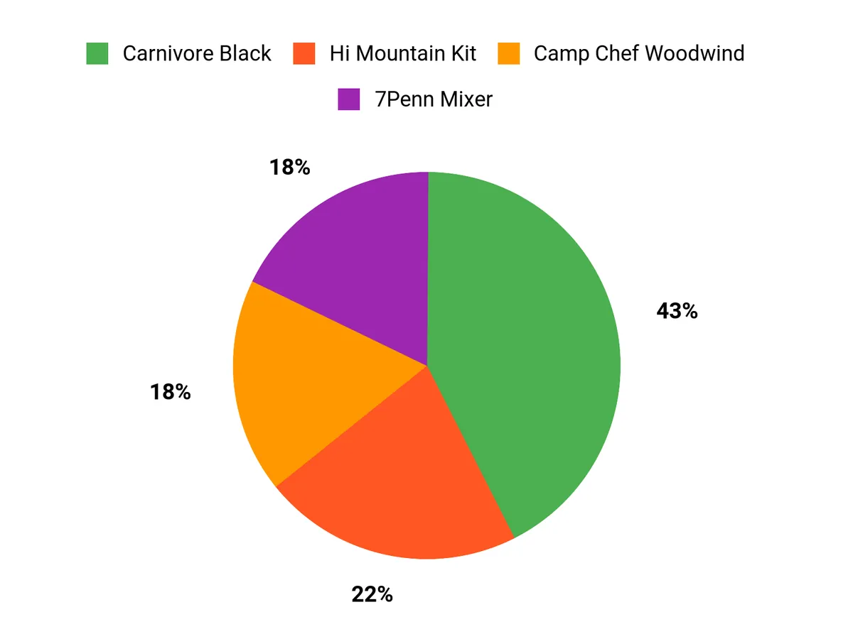 Bear Meat: Everything You Need to Know About Eating Bears Customer Preferences Chart