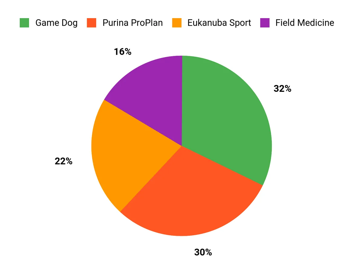 Best Hunting Dogs for Birds, Big and Small Game, and Tracking Customer Preferences Chart