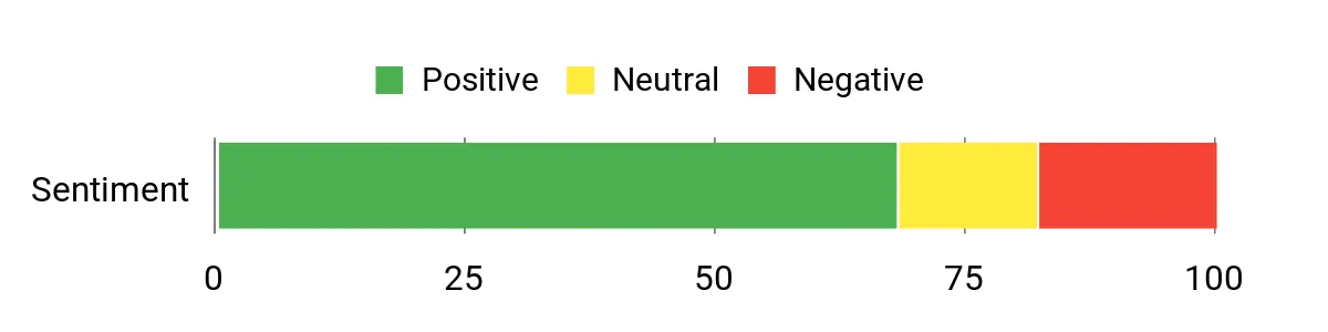 Best Float Tubes: Don’t Just Get On the Water—Get In It Sentiment Analysis Chart