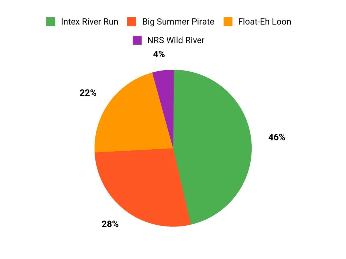 Best Float Tubes: Don’t Just Get On the Water—Get In It Customer Preferences Chart