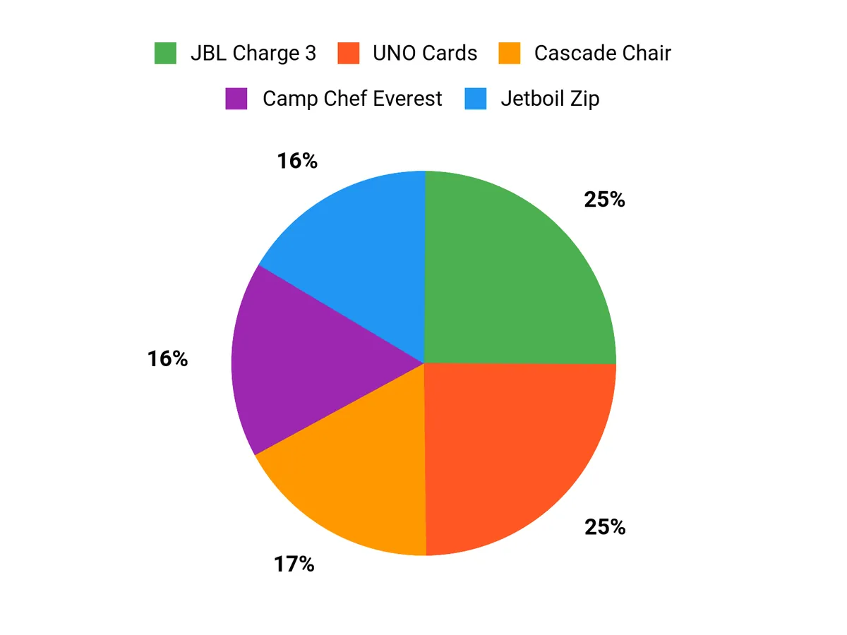 Preferred Features Chart