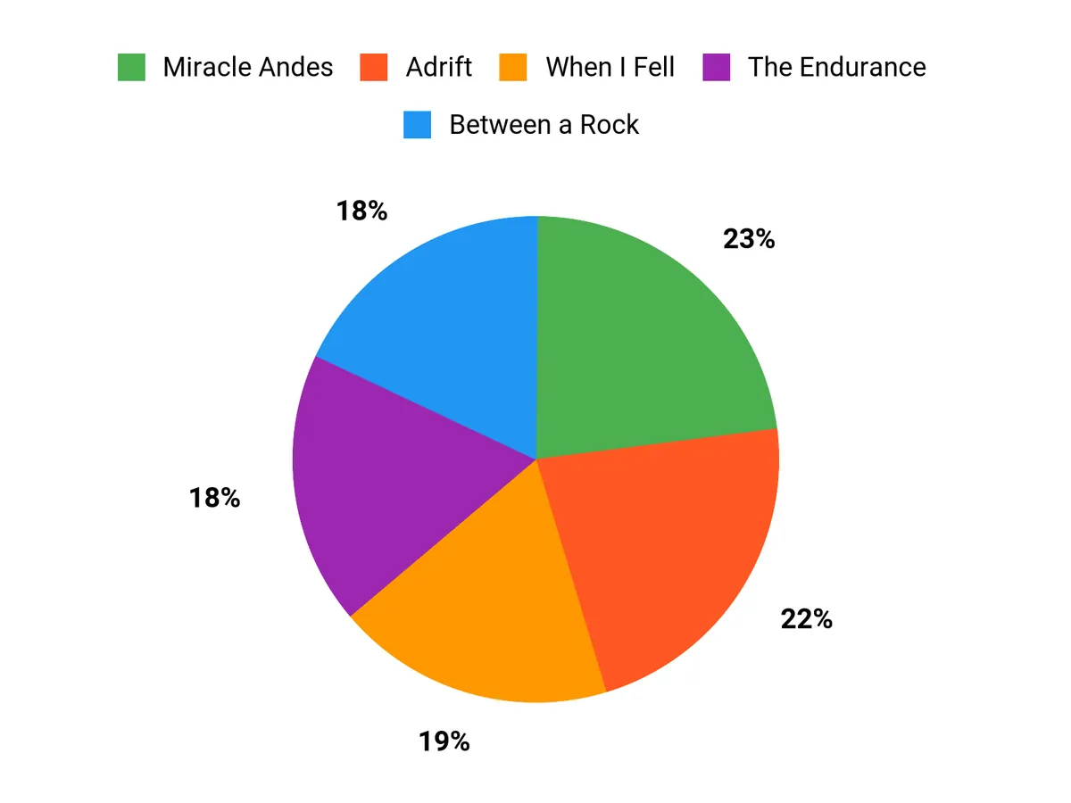 12 Remarkable Survival Stories, and What We Should Learn From Them Reader Preferences Chart