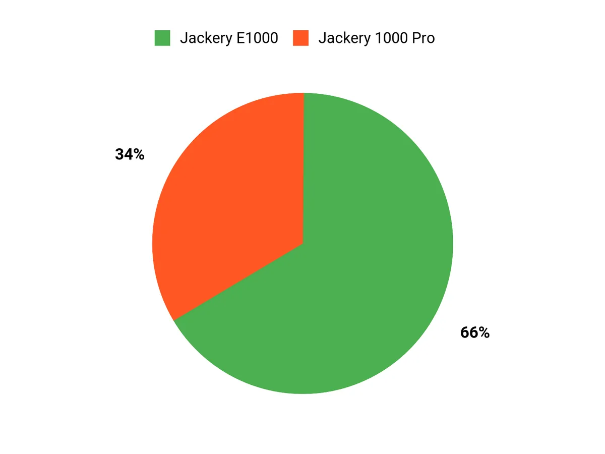 Jackery Portable Power Solutions for Camping and Off-Grid Adventures Customer Preferences Chart