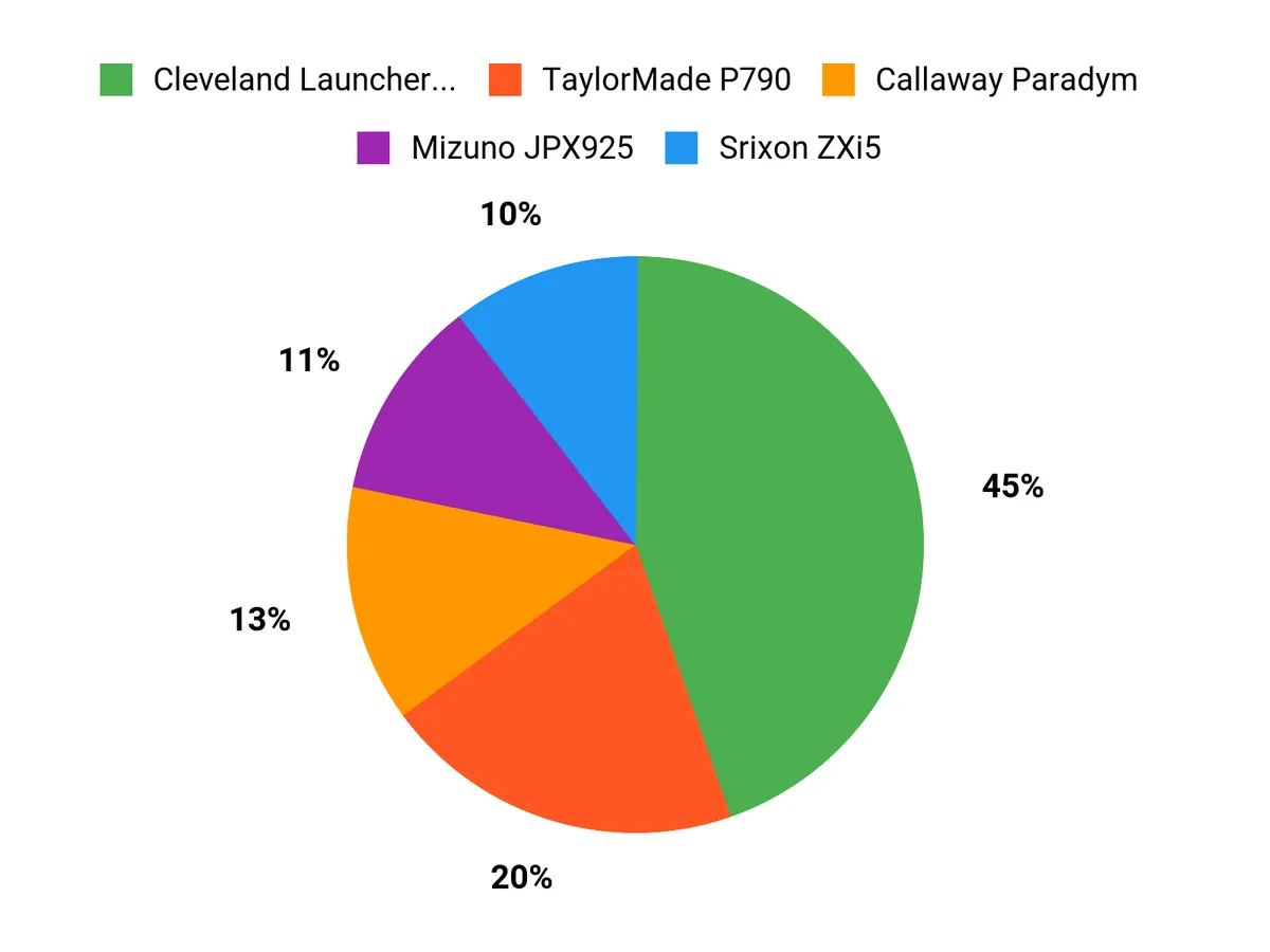 Customer Preferences Chart