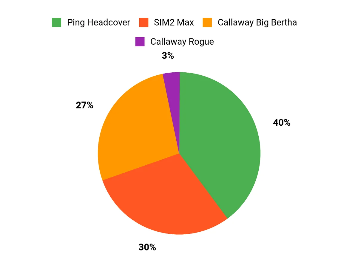 Customer Preferences Chart