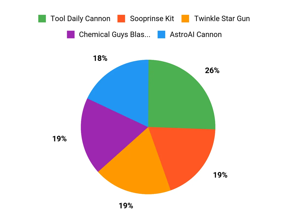 Customer Preferences Chart