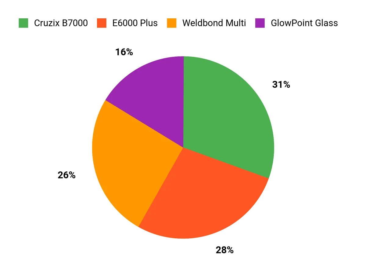 What Customers Prefer Chart