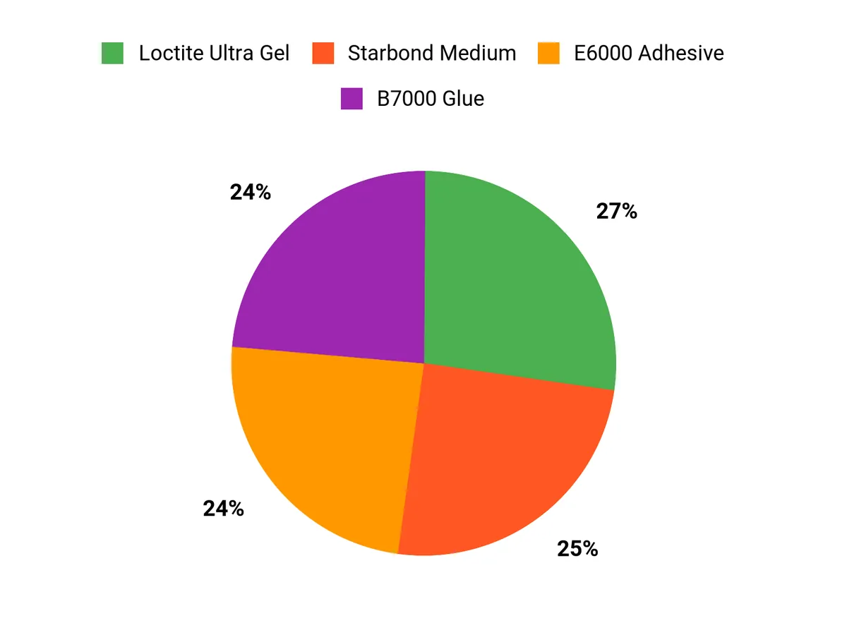 Customer Preferences Chart