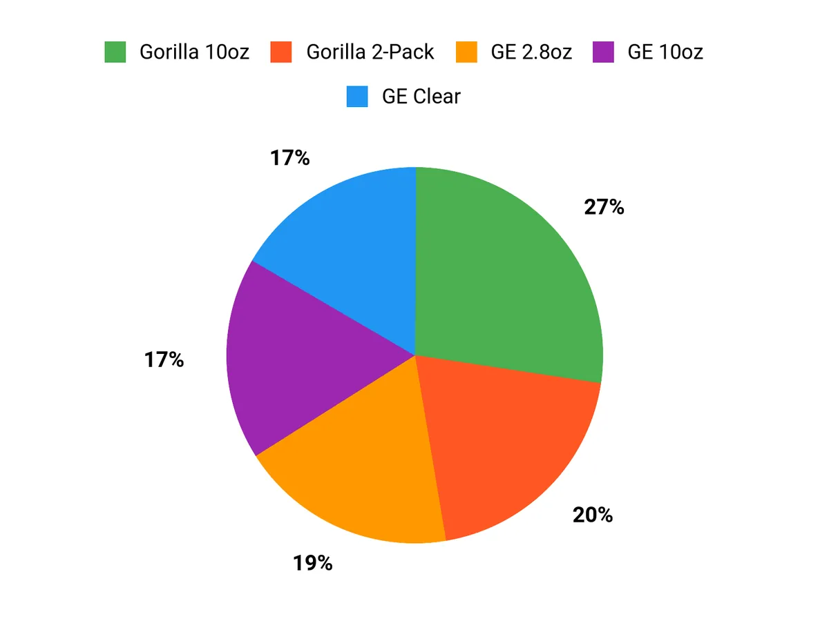 Customer Preferences Chart
